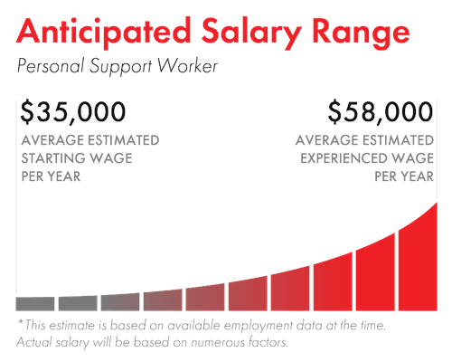 Personal support worker certificate graduate salary range