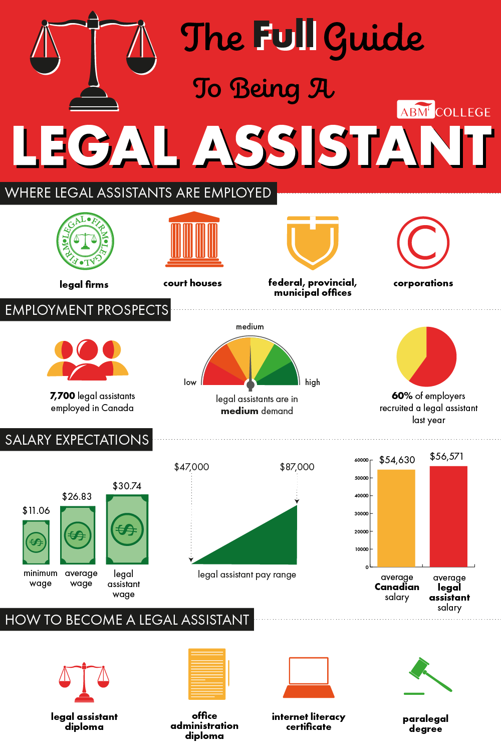 An infographic including statistics and information about legal assistants, their salaries, qualifications, and employment opportunities.