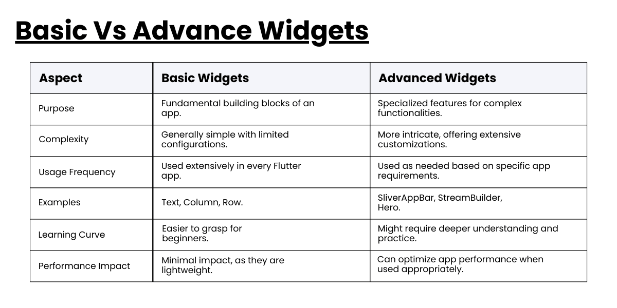 Flutter widget comparison between basic and advanced