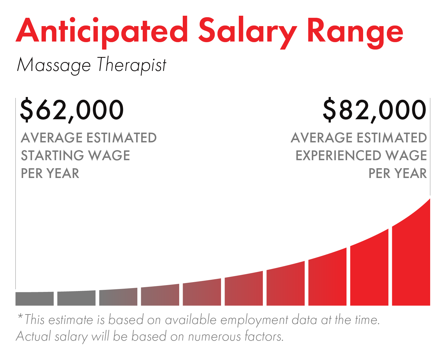 massage therapist salary range in Canada