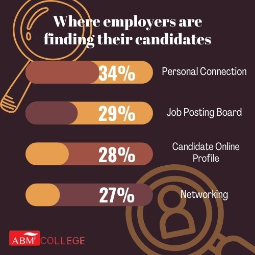 A infographic that shows statistics where employers find their candidates. 34% come from personal connection, 29% from job posting boards, 28% from candidate online profiles and 27% from networking 