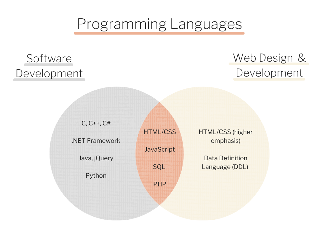 Categorizing programming languages based on applicability