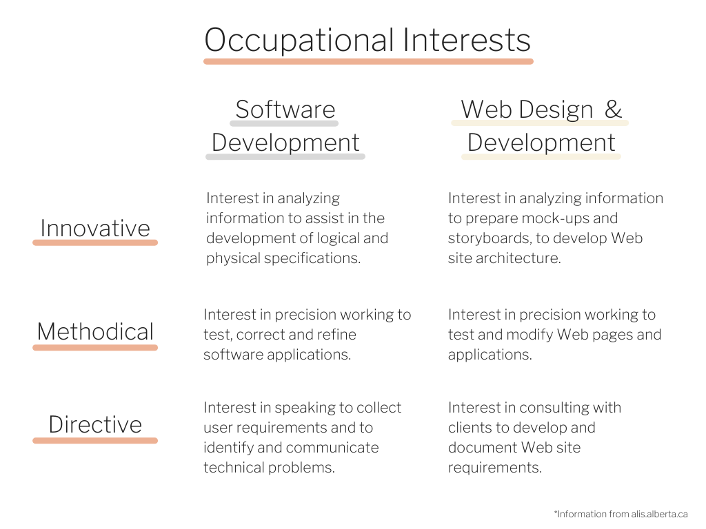 Occupational Interests in Software Development and Web Development