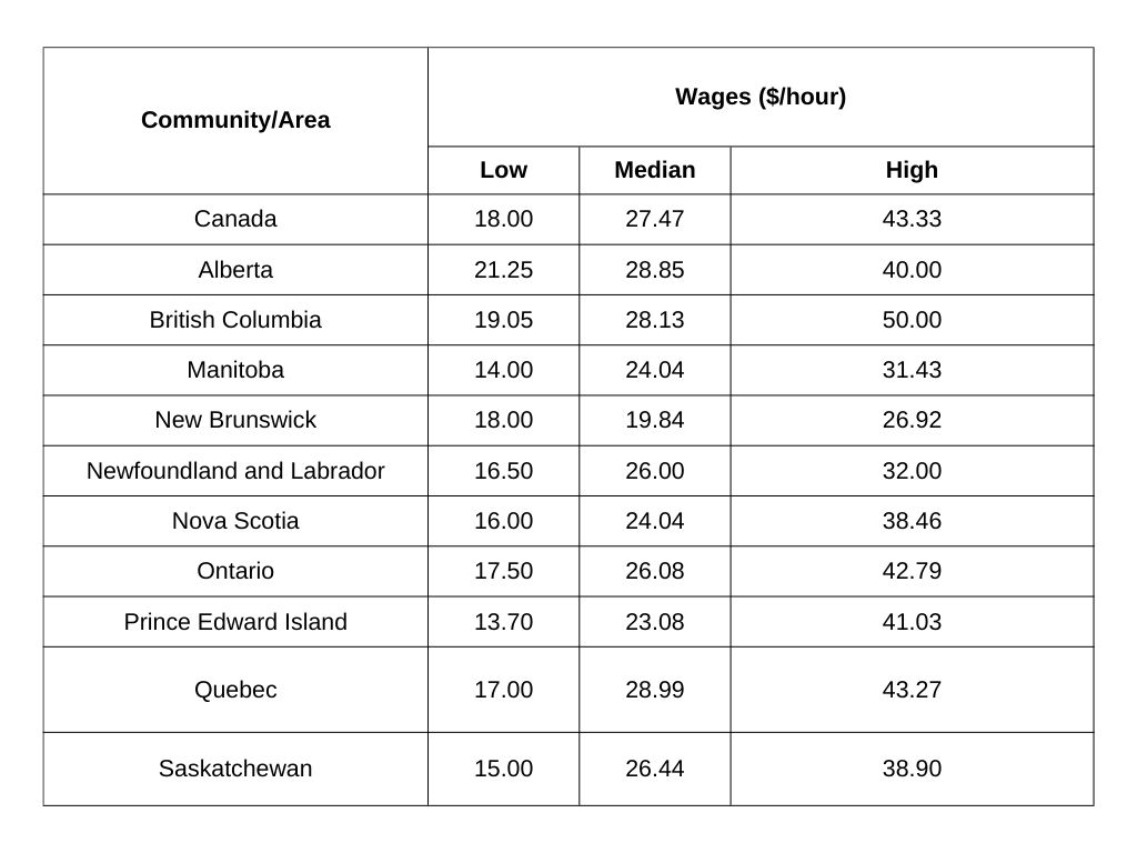 graphic design online diploma graduate salary in Canada