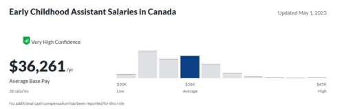 Image showing statistics of Salary in Canada for Early Childhood Assistant 