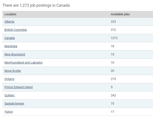 Image showing statistics of jobs in Canada for Early Childhood Assistant 