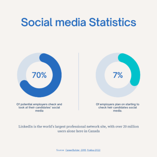 social media statistics on how many employers current check and how many plan on checking a candidates social media profiles 